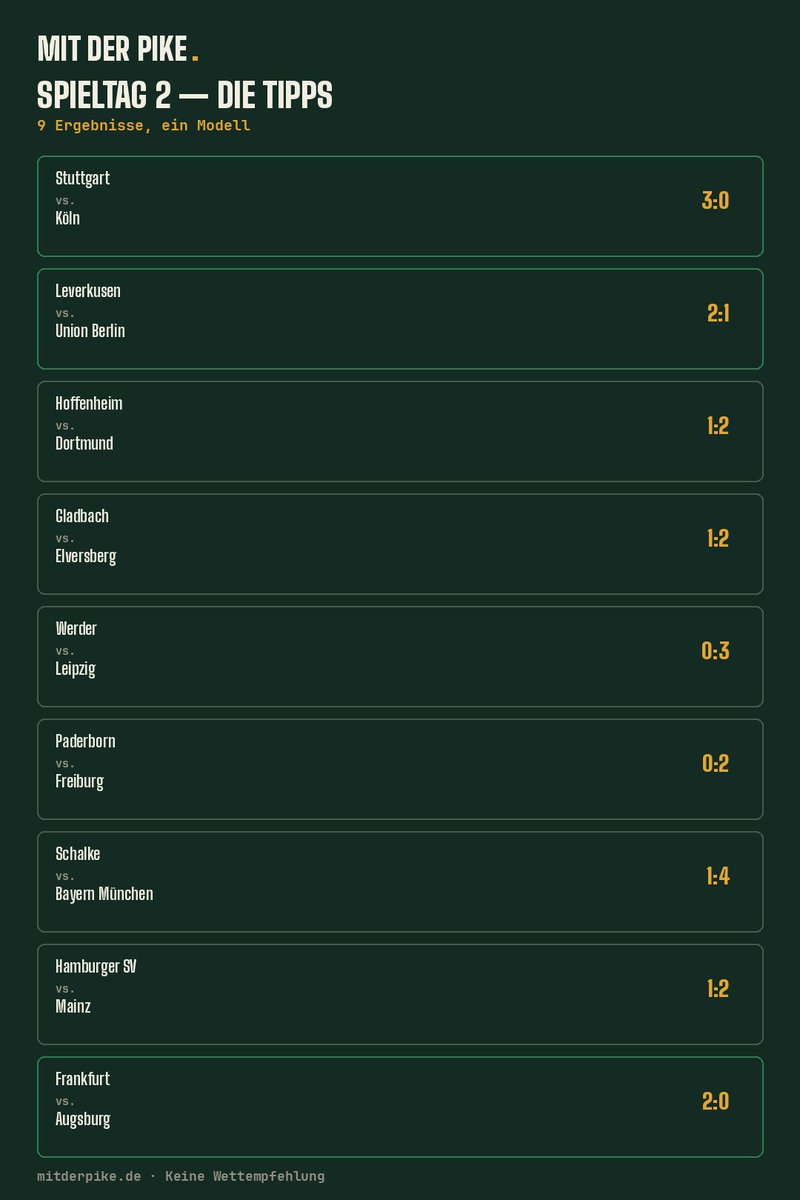 mitderpike's tweet photo. Spieltag 2, unsere 9 Ergebnistipps: Stuttgart 3:0, Bayern 1:4 bei Schalke, Leipzig 0:3 in Bremen, Elversberg gewinnt bei Gladbach. ⚽
#Bundesliga #Spieltag2 https://t.co/Alfe9dRmDV
