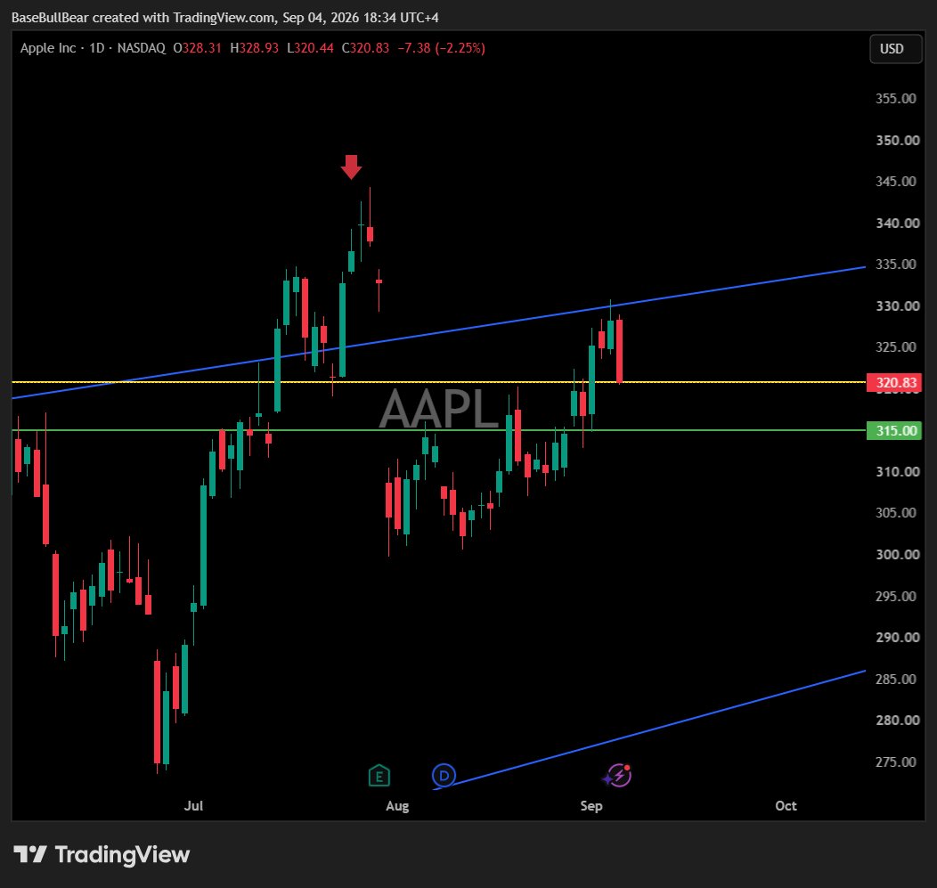 baseBullBear's tweet photo. WOW, I did not really expect it that quick, but $AAPL did reject perfectly at the trendline, dropping around 3%

Now we wait to see if it holds the minor $320 support, or drops toward $315. https://t.co/cJ6P9XWi6i
