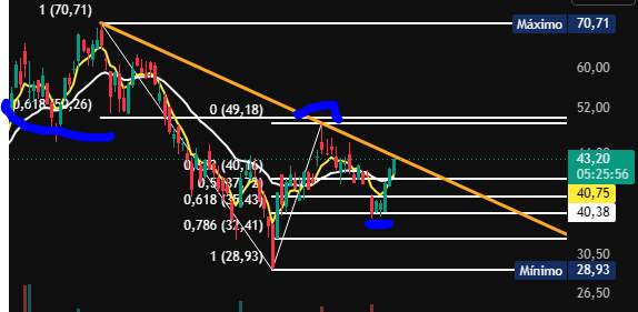 LocoMTrader's tweet photo. @Pipo_Bpo Tengo el mismo gráfico man, estamos viendo lo mismo va. Y te tiro otra que yo veo. Fijate como el precio subió desde el mínimo en 28 dólares hasta el 0.618 del máximo de 70. Post balances se fue hasta el 0.618... Desde el punto de vista técnico es una pinturita. Veremos q onda ja https://t.co/mycrJyQBHS