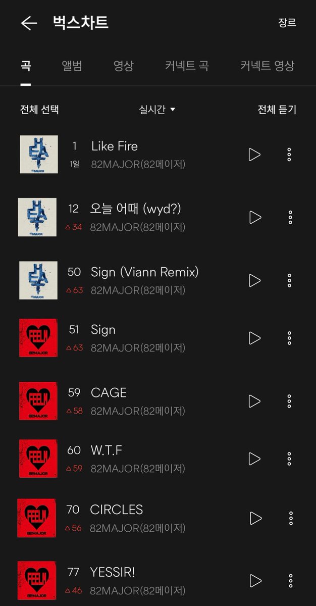 TEAM82MAJ0R's tweet photo. 82MAJOR makes history in their career by having EIGHT (8) songs simultaneously chart on the Bugs Top 100. This happens for the first time since debuting im 2023.

1 - Like Fire (2x)
12 - wyd?
50 - Sign (Viann Remix)
51 - Sign
59 - CAGE
60 - W.T.F
70 - CIRCLES
76 - YESSIR!

True to the lyrics of their first ever song. Cloud or rain, we'll be there for you. Congratulations and I love you @82MAJOR_231011 ❤️