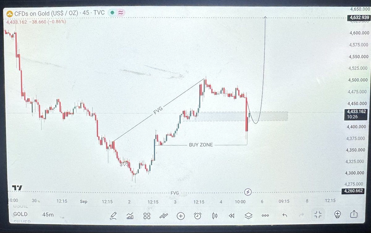 Dannytarderpro's tweet photo. #XAUUSD Will BUY 💥

#Target https://t.co/aretHrHK1i