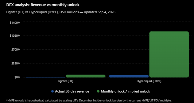 Demo618's tweet photo. I know markets can stay retarded longer than anyone expects, but here is an update on ethereum:0x232ce3bd40fcd6f80f3d55a522d03f25df784ee2 

At $4.70 LIT, Lighter will unlock about $65M worth of team + investor tokens every month starting in December, while the protocol is only making around $3.4M/month in revenue.  That’s almost 20x more value unlocking than Lighter generates in revenue.  Scaled to Hyperliquid’s valuation, it would be like over $1.1B of HYPE unlocking every month, despite Hyperliquid generating roughly $54M/month in revenue.