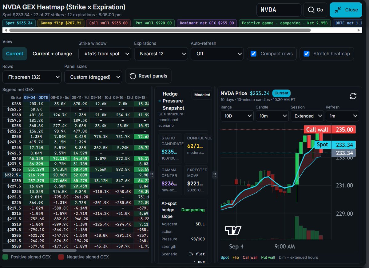 LunaTradesax's tweet photo. $NVDA consolidating just below the $235 call wall with spot at $233.34.

As long as the $230-$232 support band holds, a break and acceptance above $235 opens up the next leg toward higher structure.

Trigger: Break &amp; hold > $235

Target: $240+

Invalidation: < $230

NFA. https://t.co/c4b75lSCfR