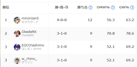 ttg_gerosyabu's tweet photo. [2000人杯]三夜連続イベント①[BBTAG]
結果発表～～！

抽選会：真の優勝者、グレイさん！
スイスドロー、みろりさん全勝！
からの～上位決勝トーナメント、みろりさん優勝！

みんなつえくて楽しかった～😂
明日、明後日もイベントやっていくんでよろしくです😉 https://t.co/xmFfkJl6Tt