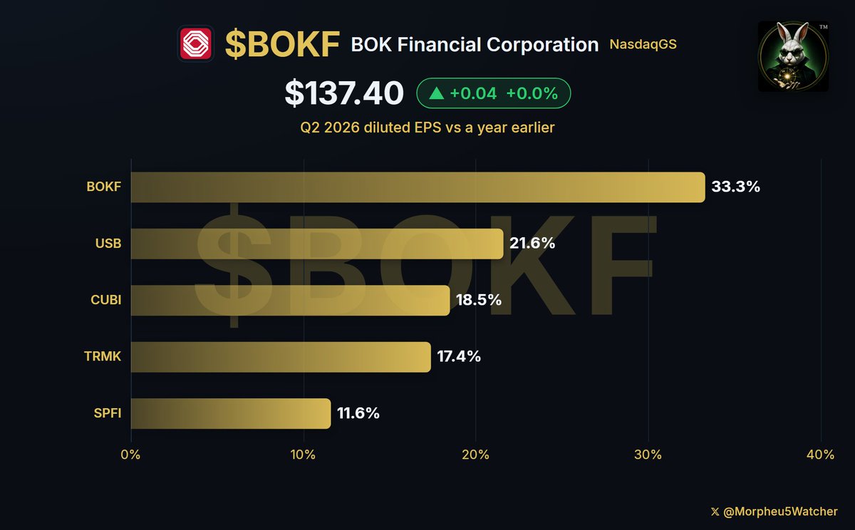 Morpheu5Watcher's tweet photo. BOK FINANCIAL $BOKF LEADS A BANK-HEAVY GROWTH LEN5:

The Growth Len5 is watching banks that grew earnings without a rich price, not software shops. BOK Financial at $137.40, +$0.05 / +0.04% today, is the first name on that board.

Tulsa's commercial lender is worth about $8.4B. It makes loans to businesses across the Southwest and Midwest and runs a wealth shop beside the bank. The Growth Len5 wants expansion the market has not already paid up for. This is that case: five straight years of profits, a record loan quarter, and a price still about 13 times the last four quarters of earnings - $10.61 in total.

The dated cluster is the June quarter, reported July 20. Profit $176.5M, or $2.92 a share, vs $2.19 a year earlier. Strip a $30.9M one-time investment gain and a securities reshuffle and it is $2.59. Loans ended at $27.1B, +$896M / +3.4% from March, +11.5% from a year earlier - the bank called it the strongest quarterly loan production in its history. Deposits $39.9B. The net interest margin - the gap between what it earns on loans and what it pays on deposits - was 2.91%. Loans that have stopped paying sat at 0.23% of the book, and the bank set aside nothing new for credit losses.

Thirteen times earnings is a bank price, not a growth-stock price, on a book that just grew at a double-digit clip. Book value was $100.11 a share at June 30, so the stock is about 1.4 times what the accounting says the company is worth. What would change the read: a September quarter, due October 19, that cannot grow loans without another one-time gain, or that 0.23% credit line starting to climb.

The Growth Len5 looks for earnings that are expanding at a price that does not already assume the expansion.

- U.S. Bancorp, ticker USB, at $63.35, -$0.18 / -0.28% today. The national version of the same idea, and the most profitable of the large names here. Minneapolis parent of U.S. Bank, worth about $99B. June quarter reported July 16: record net revenue $7.71B; profit $2.177B; $1.35 a share vs $1.11 a year earlier, +22%. Costs ate 57.1% of revenue - the efficiency ratio, what it spends to produce a dollar of sales - the tightest of this board's large lenders. Average loans $405.5B, +7.1% year over year. About 13 times the last four quarters of profit, the same cheap price against growing earnings as BOK Financial, with more of each dollar kept. Next print October 15. What would change it: that 57.1% cost line reversing, or fee growth stalling now that a brokerage purchase is inside the numbers.

- Trustmark Corporation, ticker TRMK, at $46.53, +$0.47 / +1.02% today. Jackson, Mississippi regional bank. The Growth case is a low price on a long string of profitable years, not a single hot quarter. June quarter reported July 28: operating profit $56.7M, or $0.97 a share, vs $0.92 a year earlier; official accounting profit $1.08 after it sold a pool of delinquent mortgages. Net interest margin 3.84%, fatter than BOK Financial's 2.91%. Loans $13.9B, deposits $16.1B. Nonperforming assets - loans in trouble - fell 47% after that sale, to 0.39% of loans. The clean-up is the evidence, and also the risk if the remaining book is not actually cleaner. Next print the week of October 26. What would change it: that 3.84% gap shrinking, or credit reversing now that the sold loans are gone.

- South Plains Financial, ticker SPFI, at $45.54, +$0.25 / +0.55% today. Lubbock parent of City Bank. Five profitable years at a price still in the low teens times recent profit is the Growth fit; the June quarter, reported July 17, is why the fit is not automatic. Profit $19.0M, or $0.96 a share, vs $0.86 a year earlier. Loans $3.77B vs $3.10B in March - $632M of that arrived with a Houston bank closed April 1, and $35.4M was lending South Plains did itself. Tangible book per share - book value with takeover premiums stripped out - slipped $29.65 to $29.57. What would change it: a September quarter, due the week of October 21, where loans it made itself carry the growth instead of a purchase.

- Customers Bancorp, ticker CUBI, at $80.29, +$0.64 / +0.81% today. A specialty commercial lender, not a branch-on-every-corner bank, and the lowest price-to-earnings on this board: about 10 times the last four quarters of profit. Worth about $2.7B. June quarter reported July 23: $2.05 a share vs $1.73 a year earlier, +18%; loans $18.0B, +17% year over year; deposits $21.7B. The catch: the net interest margin is 3.17%, thinner than Trustmark and South Plains, and management said on July 24 that figure should be the low for the year. Book value $65.29 a share. What would change it: the October print, due the week of October 21, if that 3.17% gap does not start to widen.

Five banks. One style. The Growth Len5 is finding cheap earnings growth in lenders. The number that decides BOK Financial is the next loan-growth print on October 19. If $896M was a one-off, 13 times earnings stops being cheap on the growth and starts being the right price for a slower bank.

Not investment advice.
