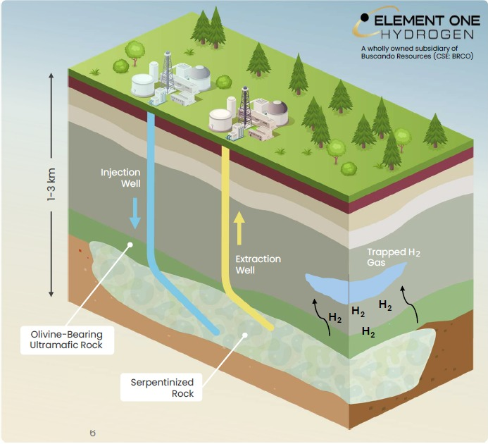 mustardseedfait's tweet photo. Most hydrogen companies are trying to produce hydrogen 

$EONE is trying to mine it.

That's a completely different approach.

Instead of relying on traditional production methods, Element One is advancing Stone to H2 technology designed to generate geologic hydrogen directly from ultramafic rock through fluid injection while also recovering valuable critical minerals

The concept could provide one of the lowest-cost, lowest-carbon pathways to hydrogen production if successfully commercialized. Pilot development remains a key catalyst to watch