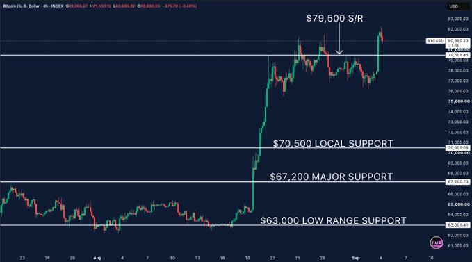 laura33981's tweet photo. BITCOIN JUST FLIPPED $79,500 INTO SUPPORT

Bitcoin has broken through the $79,500 resistance I’ve been watching and pushed above $80K

BTC is now around $80.9K after reaching above $82K

The level I care about now is $79.5K

If Bitcoin holds above it, I’m watching $82K next

Lose $79.5K and this breakout starts looking a lot less convincing

For now, the structure has improved significantly