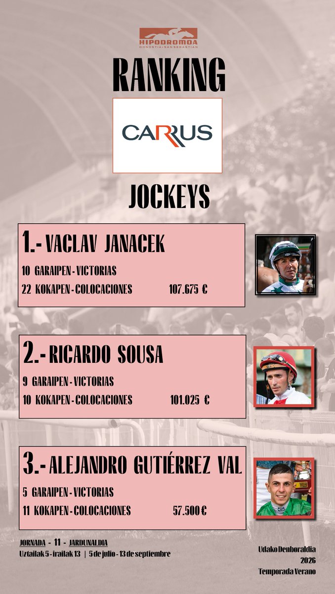 HipodromoSnSn's tweet photo. [RANKING - GRUPO CARRUS - JOCKEYS]
🗓️ 02 / 09 / 2026
🏇 11. Jardunaldia - 11ª Jornada

🥇 Vaclav Janacek - (@JanacekVaclav)
🏆 10 garaipen - victorias
➕ 22 kokapen - colocaciones
💶 107.675 €

🥈 Ricardo Sousa - (@RicardoSousaFe)
🏆 9 garaipen - victorias
➕ 10 kokapen - colocaciones
💶 101.025 €

🥉 Alejandro Gutiérrez Val - (@Alejand49005616)
🏆 5 garaipen - victorias
➕ 11 kokapen - colocaciones
💶 57.500 €

(*Garaipenengatik berdinketen kasuan, kokapen hobeagoengatik sailkatuta // En caso de empate por victorias, clasificados por mejores colocaciones)

#MadeInHipodromoa