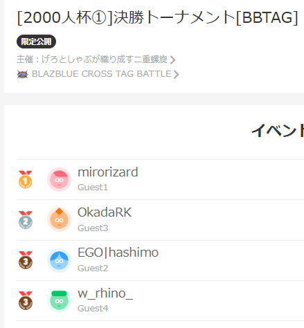 ttg_gerosyabu's tweet photo. [2000人杯]三夜連続イベント①[BBTAG]
結果発表～～！

抽選会：真の優勝者、グレイさん！
スイスドロー、みろりさん全勝！
からの～上位決勝トーナメント、みろりさん優勝！

みんなつえくて楽しかった～😂
明日、明後日もイベントやっていくんでよろしくです😉 https://t.co/xmFfkJl6Tt