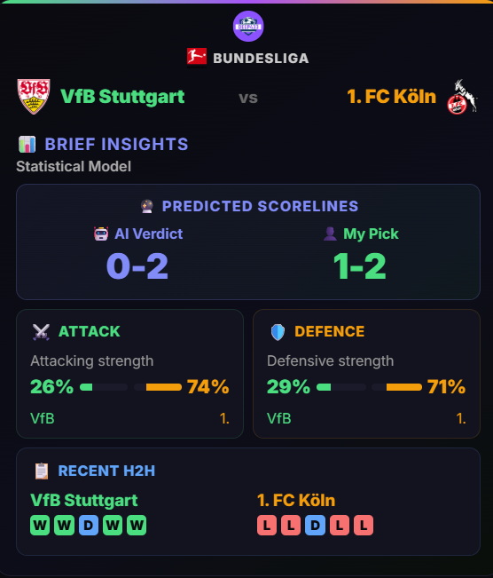 Deep_433's tweet photo. 🚨 Deep433 AI has crunched VfB Stuttgart vs 1. FC Köln, and history says one thing while this season says another entirely. Stuttgart have won 4 of the last 5 meetings. But right now they sit bottom of the table, and just lost their opener 5-1 to Bayern Munich, the reigning champions.
Worth keeping in mind before writing Stuttgart off, that result came against the best team in the league, not an ordinary opponent. Still, 18th place, 0 points, -4 goal difference is what's actually on the board. Köln, by contrast, opened with a 3-2 win, sitting 7th with a +1 goal difference.
Deep433's model has flipped almost entirely away from the head-to-head trend, backing Köln 74-26 on attack, 71-29 on defence. The key tactical battle: Köln's attack rated 75% against Stuttgart's defence at just 29%, and Stuttgart's injury list runs six players deep.
🤖 Deep433 AI says: 0-2
👤 I say: 1-2
Both the human observer and AI have Köln winning. History leans hard the other way, but everything happening right now, form, injuries, the model, points in one direction. Sometimes the head-to-head record just isn't the most useful number on the card.
Predict smartly. Look closely at the stats.
#VfBStuttgart #FCKoln #Bundesliga