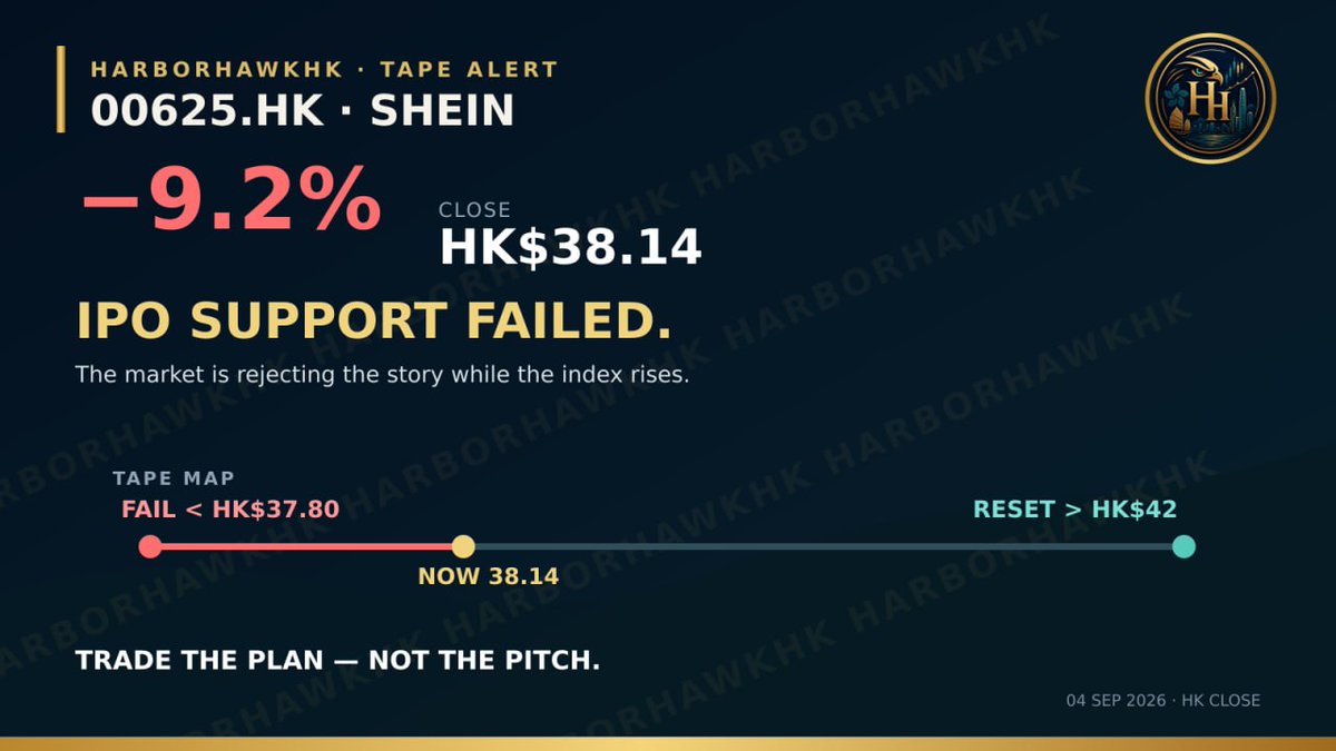 HarborHawkHK_2's tweet photo. https://t.co/PuPsoir6cx sank 9.2% to HK$38.14 while the HSI rose 1.7%. The IPO story is losing price discovery. Above HK$42, buyers can reset the tape; below HK$37.80, fresh lows open. I’m mapping the next setup in the community now. Trade the plan—not the pitch. https://t.co/lE4aXzUd5L