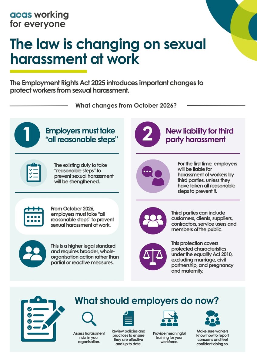 acasorguk's tweet photo. 41% of employers are unaware of October’s changes to #SexualHarassment law, while 36% do not know if they are making changes or have none planned. 
 
Employers should review their workplace practices now. 

🔗 See the findings: https://t.co/OBAqWN9e1o

#EmploymentLaw https://t.co/rRZPjhDVKM