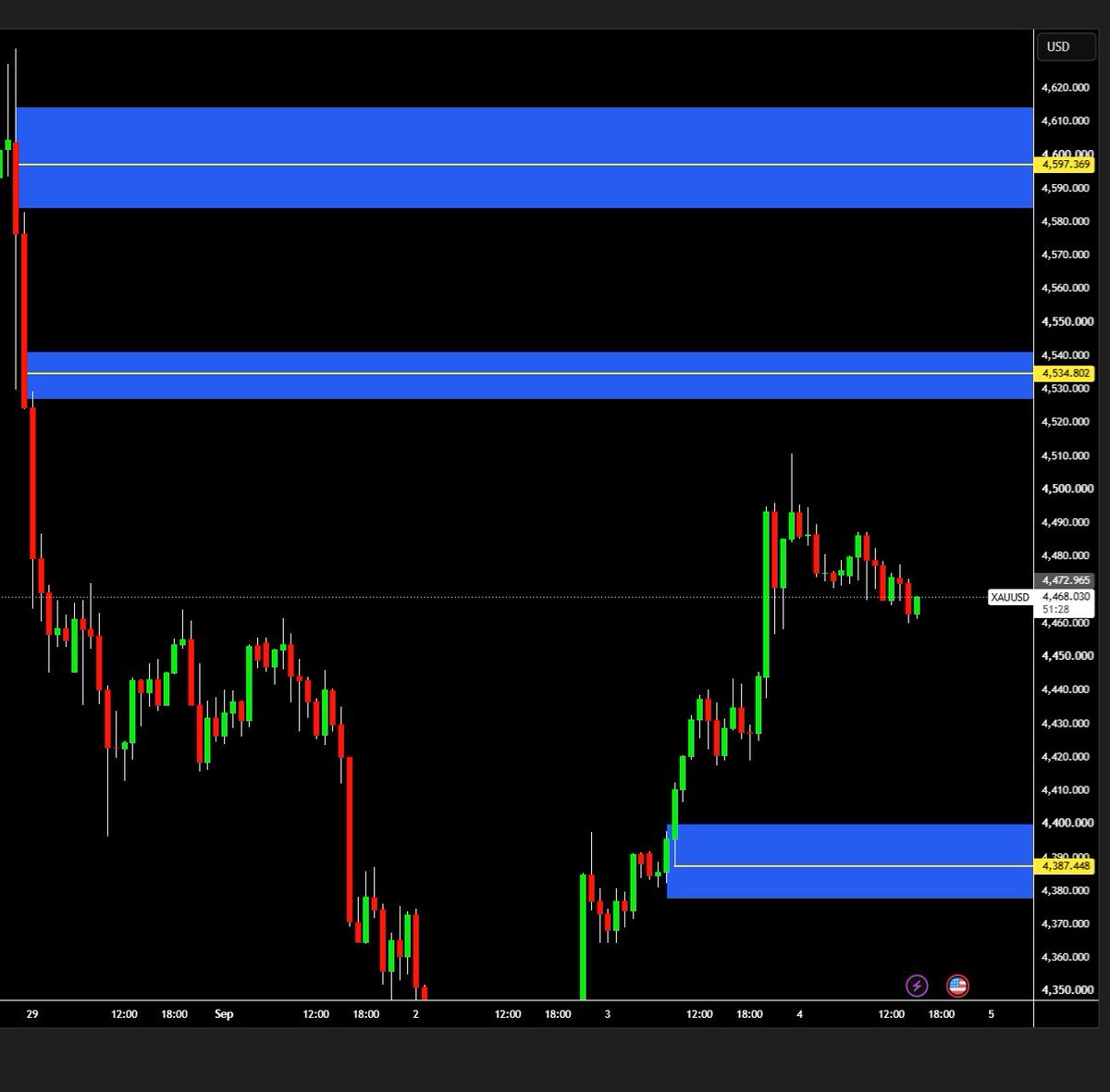 coachblueforex's tweet photo. MY KEY ZONE 4387 WAS SOLID! 🎯
 +500  PIPS FROM THAT ZONE!

KEY ZONES ARE LIKE MAGNETS 🧲
PRICE ALWAYS COMES BACK TO THEM! 

Another sniper reaction. 🎯🔥

#GOLD #XAUUSD #Forex 

Best trading community: https://t.co/wsalmh9r45 https://t.co/rQiFSEj9nB