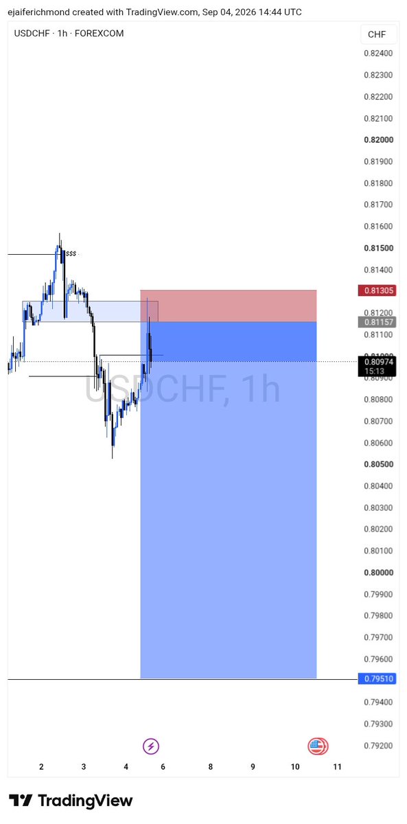 ejaife222's tweet photo. POI mitigated 👇.
#usdchf #trading #forex #directionalbias #SMC #slp https://t.co/b9Be3BGP0J