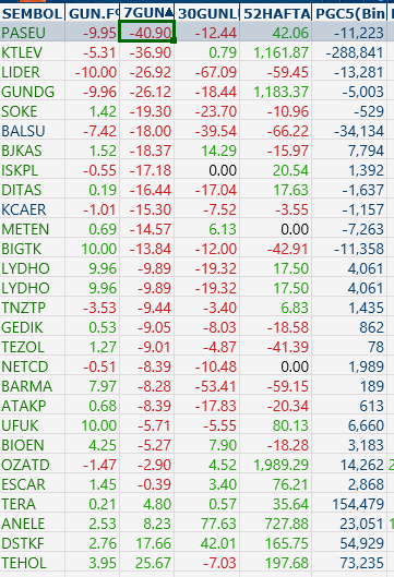 Tatarriza38's tweet photo. Fondaki hisseler 7 günde ne oldu ? #paseu #ktlev #lider #gundg #soke #balsu #bjkas #iskpl #ditas #kocaer #gesan #eupwr #mogan #hatsan #hedef #pekgy #odine #dstkf #astor #izfas #ege #cwene #cante #onscm #grtho #sarae #alves https://t.co/YLq4Wbo85A
