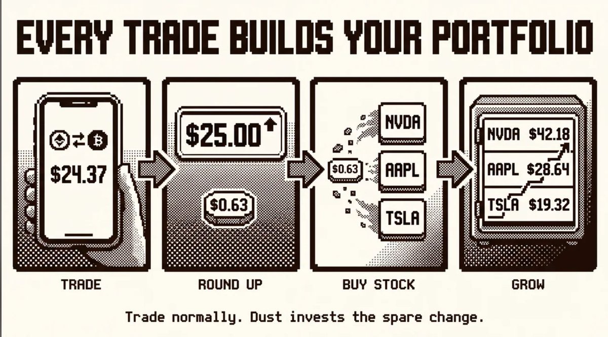 DustLabsX's tweet photo. Product update. Dust v0.3.0 is live.

New home: https://t.co/ZeEpQjoPoV. That's the official address from now on. The old Vercel link still works and points at the same app, but update your bookmarks, and treat any other "Dust" URL as fake.

Round-ups, live, in public. Every time Dust captures a round-up or sweeps change into Stock Tokens, it posts to our Telegram channel as it happens: the trade that triggered it, the amount, the Stock Tokens bought, and a link to the transaction. Wallets shortened. Nothing hidden. If you want to watch the product work before you trust it, that's the place: https://t.co/s1S2vv1ig0

New share card. Cost basis, what it's worth now, your gain, how many round-ups got you there, and your basket. Built to be posted. Download it straight from your vault.

Also in this release: a version number in the corner of every page, so when something looks off you can tell us exactly which build you're on.

You bought a meme coin. We bought you a piece of Nvidia with the change.

https://t.co/ZeEpQjoPoV