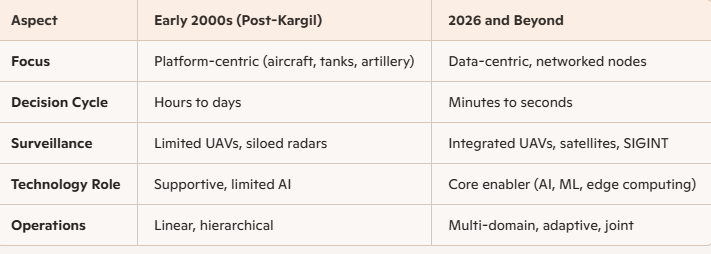pinaki222's tweet photo. Over the last two decades, the #Indian Armed Forces have shifted decisively toward network-centric warfare, moving from platform-heavy operations to data-driven, multi-domain integration.

#Kargil #OperationSindoor #IndianArmy https://t.co/Wu2J0gRKPR