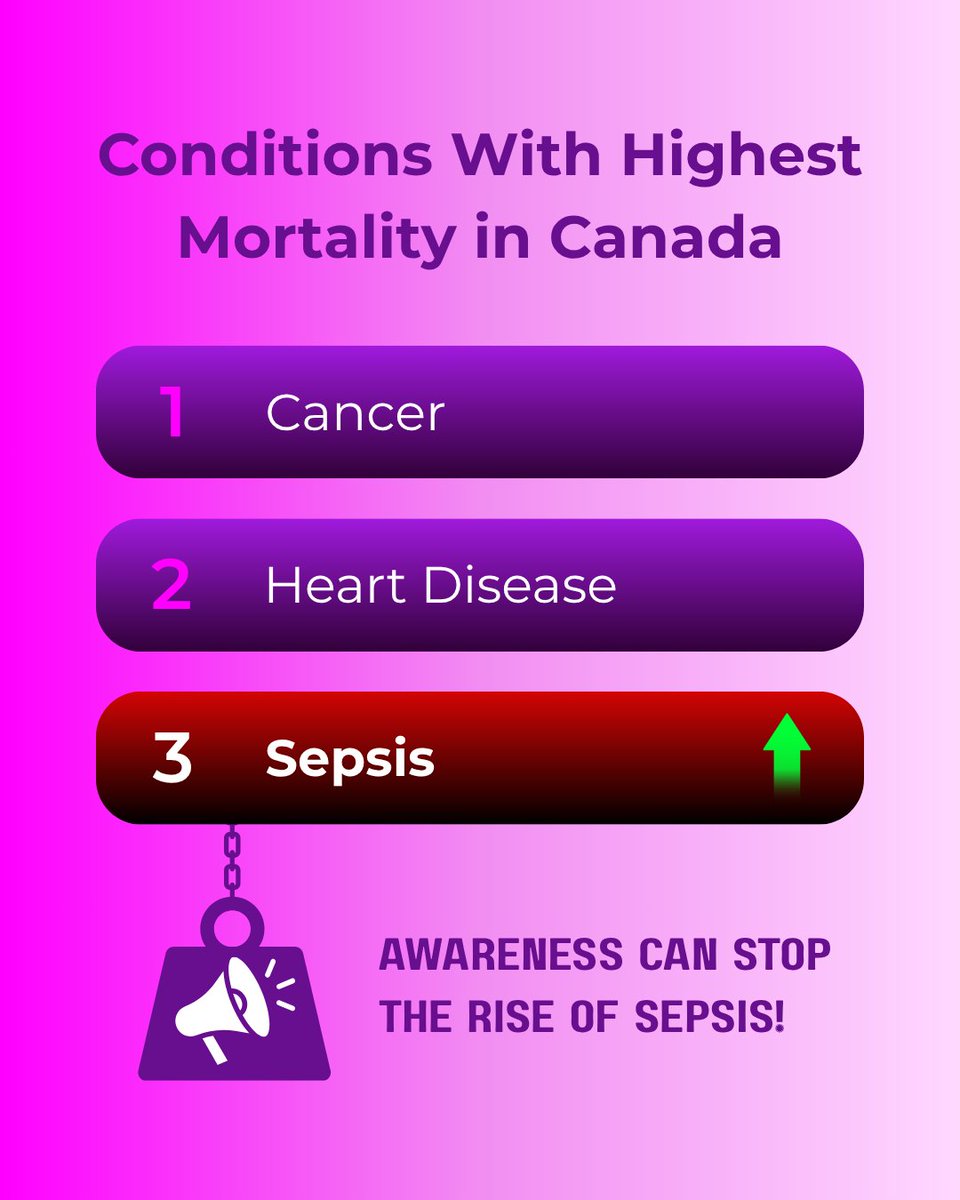 SepsisCanada's tweet photo. Sepsis is far more common than most people realize, yet nearly 40% of Canadians have never heard of it.

Sepsis is hard to diagnose because its symptoms mimic other conditions, making it a true hidden emergency. https://t.co/YprMQCWP48