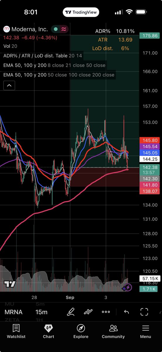 kade_trades's tweet photo. 9/4 $mrna 1/10 size breakeven trade.
Gap up perfect flag into the 8 day but didn’t get follow through. Maybe I could look to enter again when 21 catches up. https://t.co/W8ise4a4z7