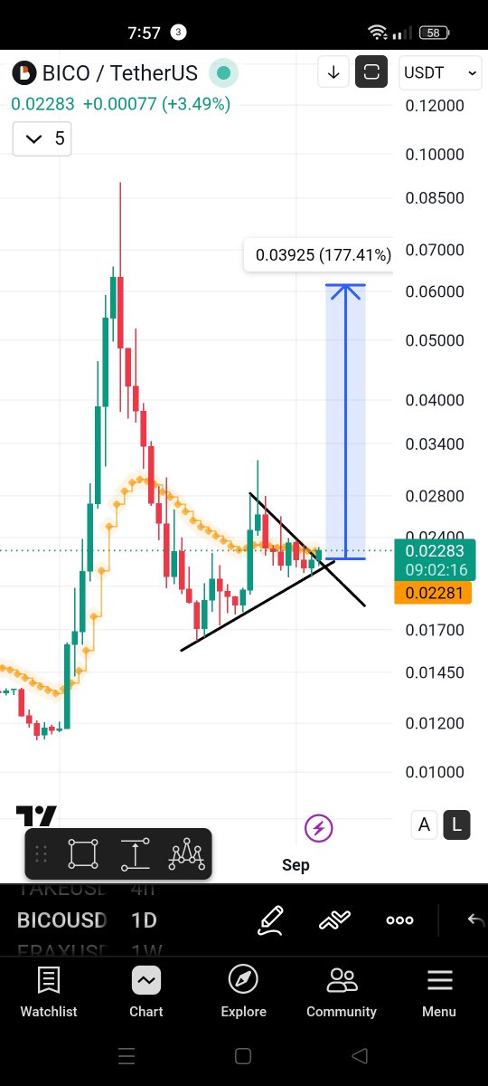 Shahidrahim54's tweet photo. $BICO is about to make a 2–3x move. 🚀

This chart is the definition of BULLISH. 🔥 https://t.co/RrDeLNu2J0