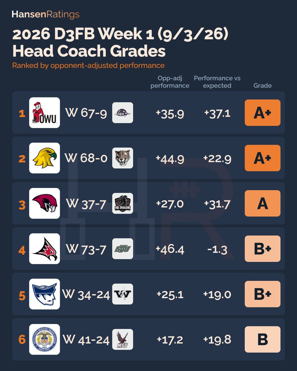 LogHanRatings's tweet photo. The top coaching grades from last night's #d3fb games. https://t.co/7sXtu1TwWk