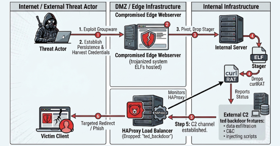 TheHackersNews's tweet photo. 🚨 Attackers compiled the newly documented Ted backdoor into HAProxy builds at two South Korean organizations.

It keeps C2 out of backend logs and HAProxy statistics while serving altered pages only to selected visitors.

How the filtering and log evasion work → https://t.co/heRcTH0Ug1