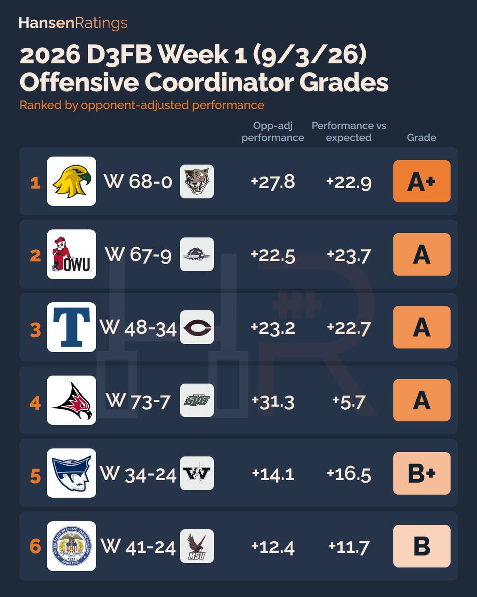 LogHanRatings's tweet photo. The top coaching grades from last night's #d3fb games. https://t.co/7sXtu1TwWk