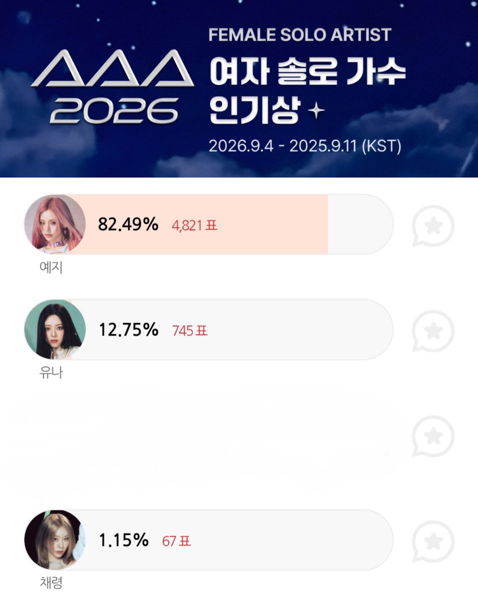 headqueenka's tweet photo. YEJI is currently #1 in the voting for Female Solo Artist at the 2026 Asian Artist Awards (AAA)! 🏆

Three ITZY members are currently ranking in the Top 4! https://t.co/8s7k4pnz14