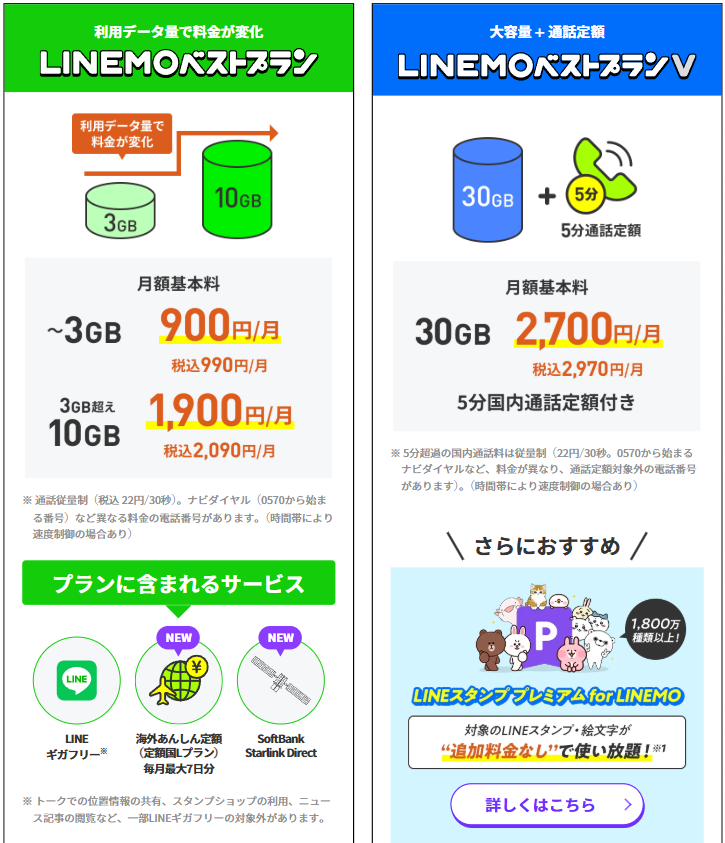 dental55go's tweet photo. 今月からLINEMOラインモの海外利用が無料に

これ契約しておけば海外旅行前に事前にeSIM購入する必要ないですよね
無料枠毎月最大7日間分（6,860円）
ギガ数（データ容量）無制限

渡航先で「海外あんしん定額」のMy Menuまたは専用ページから利用申し込み必要
申込↓
https://t.co/8wFoZskVlk https://t.co/bPYr8CZ1uT