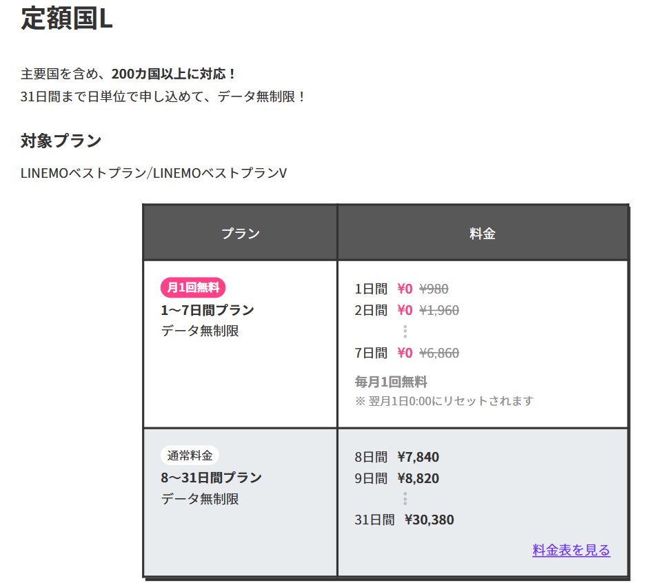 dental55go's tweet photo. 今月からLINEMOラインモの海外利用が無料に

これ契約しておけば海外旅行前に事前にeSIM購入する必要ないですよね
無料枠毎月最大7日間分（6,860円）
ギガ数（データ容量）無制限

渡航先で「海外あんしん定額」のMy Menuまたは専用ページから利用申し込み必要
申込↓
https://t.co/8wFoZskVlk https://t.co/bPYr8CZ1uT