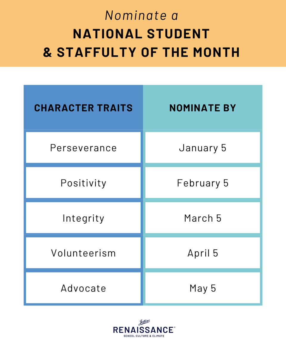 J_Renaissance's tweet photo. Nominate someone at your school for this national award!ποΈ
Each month, we are looking for a student and a Staffulty member who embody these character traits π
Nominate now. β¬οΈ
https://t.co/kOFHv06OLZ
#StudentOfTheMonth #TeacherOfTheMonth #StaffOfTheMonth https://t.co/kWAprJg3W6
