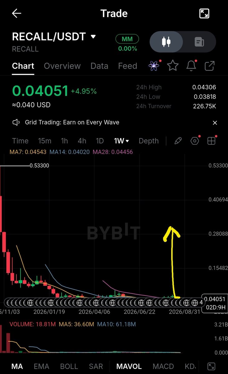 cryptoissimple's tweet photo. ⏰️🚨 Keep an eye 👁 👁 on these coins 

$BASED  pump expected ✈️🚀

$TST looking good here ✅️ 

$BICO pump expected ✈️🚀

$SPX pump expected ✈️🚀

$EDU pump expected ✈️🚀

$ZK pump expected ✈️🚀

$COLLECT pump it harder ✈️🚀

$RECALL pump expected ✈️🚀

Expecting good pump from here ✈️🚀