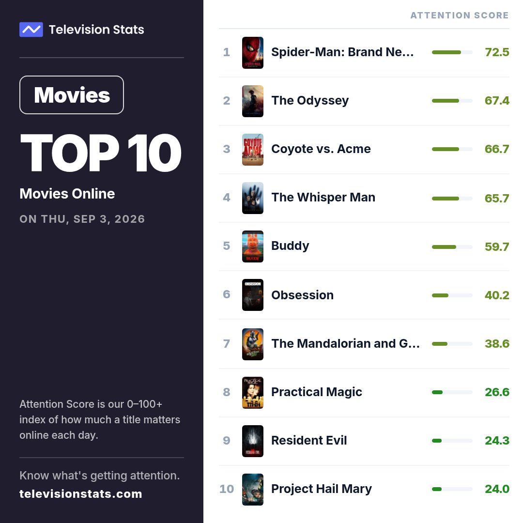televisionstats's tweet photo. Top 10 Movies Yesterday

1 #SpiderManBrandNewDay
2 #TheOdyssey
3 #CoyotevsAcme
4 #TheWhisperMan
5 #Buddy
6 #Obsession
7 #TheMandalorianandGrogu
8 #PracticalMagic
9 #ResidentEvil
10 #ProjectHailMary https://t.co/fF5RGRTWEb