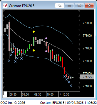 LindaRaschke's tweet photo. Yellow dots show opening SP 5 minute bar basis the NYSE.   X = flush outside the Keltner Channels. 
purple dot = top of the first hour where the market tips its hand for the morning trend. https://t.co/7bBJdzV5p0