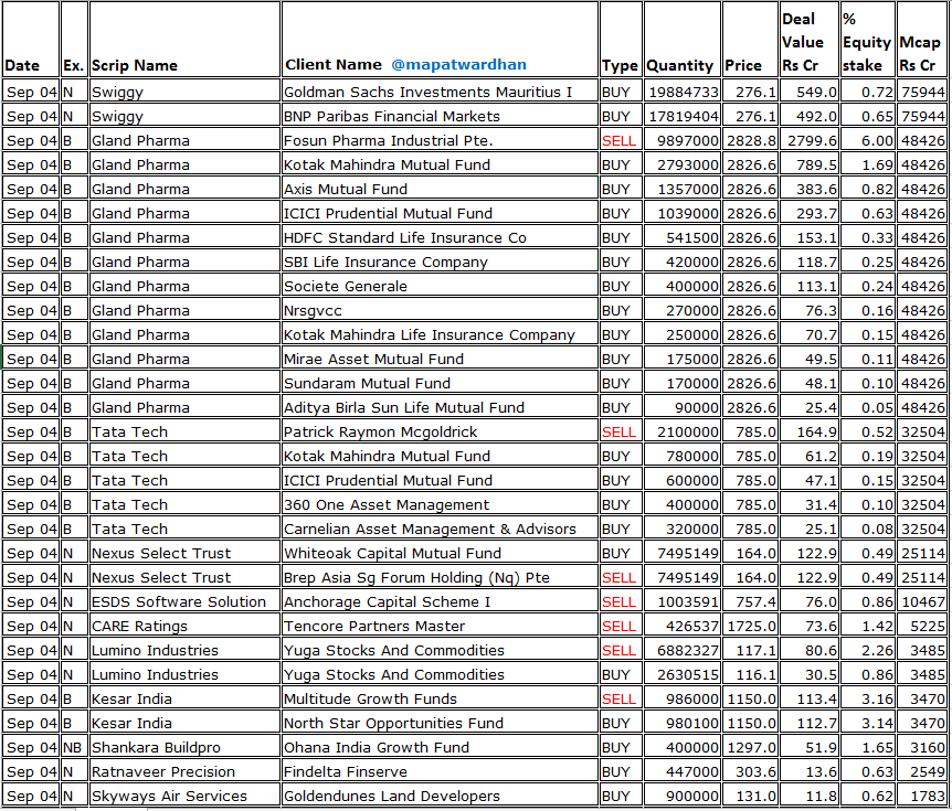 MAPATWARDHAN's tweet photo. *Today's bulk /block deals*
#Swiggy #GlandPharma #TataTech #NexusSelectTRust #ESDSSoftware #LuminoInds #KesarIndia #ShakaraBuildpro #RatnaveerPrecision #SkywaysAir #SunshinePictures #RIRPower #UnifiedDataTech #TechnocratPlasma #ConnplexCinemas #LudlowJute #PriorityJewels #NHCFood https://t.co/0lmAjFNZhZ