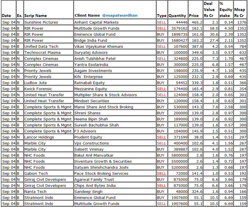 MAPATWARDHAN's tweet photo. *Today's bulk /block deals*
#Swiggy #GlandPharma #TataTech #NexusSelectTRust #ESDSSoftware #LuminoInds #KesarIndia #ShakaraBuildpro #RatnaveerPrecision #SkywaysAir #SunshinePictures #RIRPower #UnifiedDataTech #TechnocratPlasma #ConnplexCinemas #LudlowJute #PriorityJewels #NHCFood https://t.co/0lmAjFNZhZ