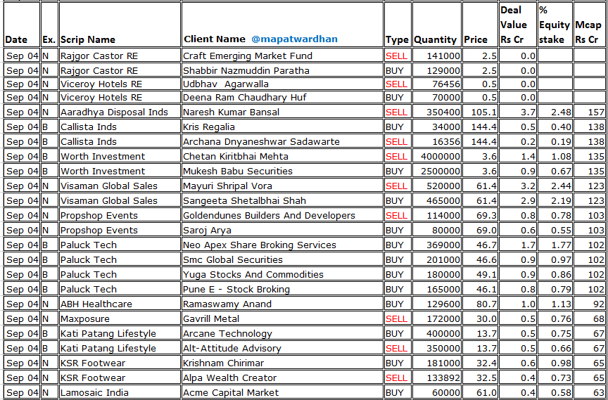 MAPATWARDHAN's tweet photo. *Today's bulk /block deals*
#Swiggy #GlandPharma #TataTech #NexusSelectTRust #ESDSSoftware #LuminoInds #KesarIndia #ShakaraBuildpro #RatnaveerPrecision #SkywaysAir #SunshinePictures #RIRPower #UnifiedDataTech #TechnocratPlasma #ConnplexCinemas #LudlowJute #PriorityJewels #NHCFood https://t.co/0lmAjFNZhZ