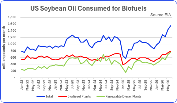 cbotgrainbroker's tweet photo. The monthly EIA biofuels data showed soybean oil consumed for production of US biofuels in June (most recent data available) hit an all-time high of 1.556 bln lbs, an increase of 8.5% from May. https://t.co/qUDZkCAIYC