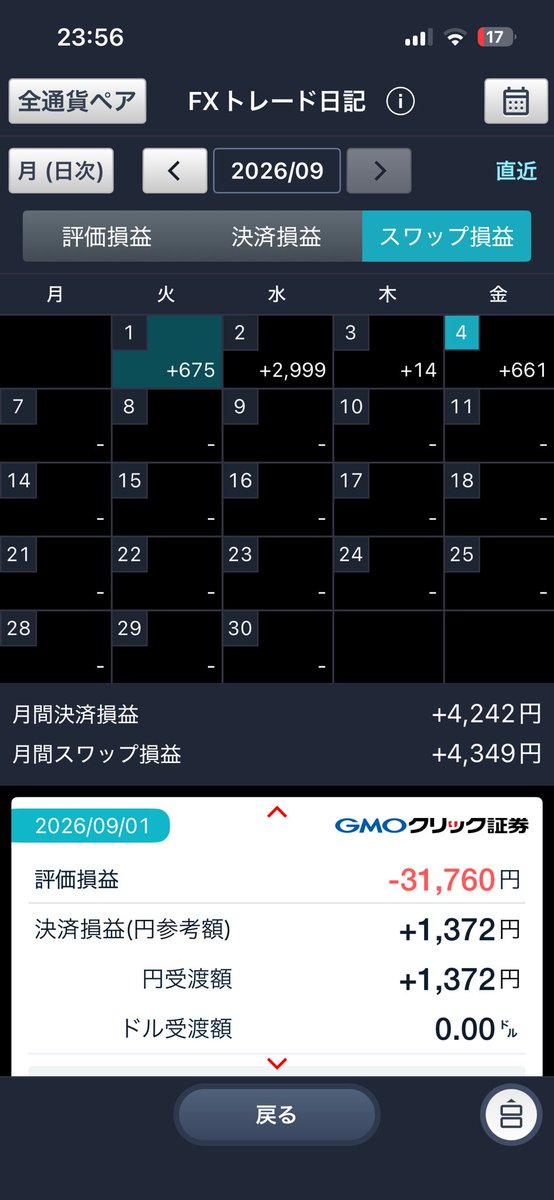 tekejiro's tweet photo. 今週もおつかれ様でした
なかなかエキサイティングな相場でした
来週も退場しないように、安全にいきましょう
#少額投資
#積み上げ
#スワップ
#FX https://t.co/Jo7Dbxm17X