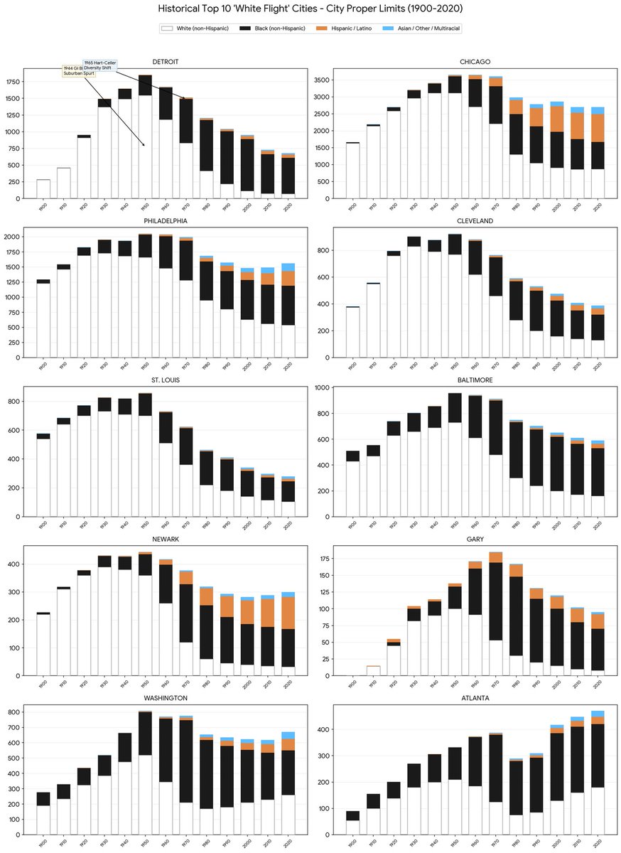 itispsychomath's tweet photo. The USA has already been ethnically cleansed. We are now in the position of Spain before the Reconquista.

This graph shows you how whites build cities, then browns infect them, then the whites have to leave.

We don't have to live like this. https://t.co/wuxCMItWFg