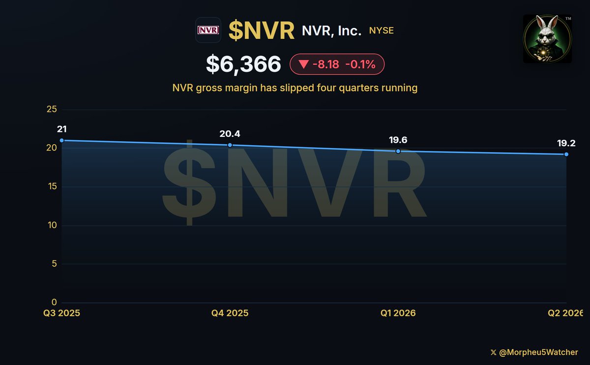 Morpheu5Watcher's tweet photo. NVR $NVR WROTE OFF $21.7 MILLION OF LAND IT NEVER OWNED:

NVR NVR at $6,350.12, -$23.84 / -0.37% today, is what the Deep-Value and Special-Situations Len5 is watching here, eighth on that board. The Reston, Virginia company builds houses under the Ryan Homes, NVHomes and Heartland Homes brands across 37 metro areas, and it does it without buying land. Its own filing states the strategy outright: it is "predicated upon avoiding the financial requirements and risks associated with direct land ownership."

The verdict first. That structure caps the damage from a housing slowdown. It does not prevent it, and last quarter showed both halves in the same line.

How the model works. Rather than buy farmland and turn it into streets and sewers, NVR pays a developer a deposit for the right to buy finished lots later, one at a time, as it sells houses. At June 30 it controlled about 174,900 lots that way, behind roughly $1.01B of cash deposits. That is under $6,000 down per lot, on houses it handed over at an average of $450,700. If a neighborhood stops working, NVR walks away and loses the deposit and nothing else. Its filing says its "sole legal obligation and economic loss" is limited to that deposit.

Last quarter it walked away from about $21.7M of them. That charge is the model doing precisely what it was built to do, and it is also $21.7M gone.

The June quarter, reported July 23:

- Homebuilding revenue $2.28B, -11%; profit $83.96 a diluted share vs $108.54, -23%
- Gross margin, what NVR keeps of each sales dollar after building the house, 19.2% from 21.5%
- New orders 5,885 homes, +9%; settlements 5,058 homes, -8%
- Average price of a new order $437,100, -5%

Read those together: more people are signing, at lower prices, and less of each dollar reaches profit. Demand is not the problem. Price is.

That margin has now slipped four quarters running: 21.0%, then 20.4%, then 19.6%, then 19.2%. One figure cuts the other way, and it is the honest objection to everything above. The land write-offs are shrinking, not growing: $18.9M in the September 2025 quarter, $35.7M in December, $21.7M in June. The walk-aways peaked nine months ago.

Why it is live today: Freddie Mac's weekly survey, published September 3, put the average 30-year fixed mortgage rate at 6.71%, up from 6.66% a week earlier and 6.50% a year ago. Dearer borrowing is what forces a builder to discount.

Lennar at $83.81, -$0.64 / -0.76% today, sharpens it, because Lennar now runs the same structure. Its June 11 release states that "less than 5% of our land is on our balance sheet." Its gross margin on home sales that quarter was 15.6%, down from 17.8%, against NVR's 19.2%. Copying the structure turns out to be easier than copying the result. Lennar fits none of the six Len5es right now: deliveries rose 2% while profit fell to $1.24 a share from $1.81, so there is no expansion for the growth styles and no discount tied to a fixable break for the value ones.

One company, weighed six ways:

- DEEP-VALUE AND SPECIAL-SITUATIONS - STRONG, and why it sits here. Wants a business priced under what it looks worth after something visible went wrong. The visible thing is four quarters of shrinking margin, and the price marked it: $2,268.16 / 26.3% under the $8,618.28 it reached on September 5, 2025. Behind that, NVR earned $1.14B over the last four quarters against $3.39B of shareholder money, and holds $1.09B of cash against $908M of borrowings. CHANGE IT: gross margin turning back up, or a fifth straight decline, which would make today's price simply correct for a smaller company.

- QUALITY-VALUE - NOT A FIT, and it is price that fails, not durability. Wants a hard-to-copy business at a fair price. Hard to copy is settled by that earnings figure, though heavy buying back of stock shrinks the money it is measured against and flatters it. Price is the miss: about 16.5 times the last four quarters of profit, because the shares fell roughly as far as the earnings did. CHANGE IT: a fall that outruns the profit decline.

- MOMENTUM - NOT A FIT. Wants a price near its best level of the past year, put there by the company's own results. This one sits nearer May's low of $5,563.62 than September's high. CHANGE IT: a fresh twelve-month high made on a reported quarter.

- GROWTH - NOT A FIT. Wants expansion nobody is overpaying for. Revenue fell 11% and profit fell 23%. CHANGE IT: revenue and earnings rising together for a run of quarters.

- HYPERGROWTH - NOT A FIT, and furthest from it. Wants early as well as fast. NVR settled 5,058 houses across 37 established metro markets and shrank. CHANGE IT: nothing realistic.

- INCOME - NOT A FIT, and not for the obvious reason. Watches cash genuinely reaching owners and funded by the business. Cash is reaching owners in size: $989.7M over six months retired 144,896 shares, about 5% of the company, at an average near $6,831 a share, above where it trades now. What is missing is a dividend. NVR has never paid one, so every dollar returned is a choice that can stop with no vote and no announcement. CHANGE IT: a dividend, or repurchases that keep running through a losing year.

What to watch, and when. NVR has not dated its third-quarter report; last year's landed October 22. One line settles it, and it is not earnings: gross margin against 19.2%, and how much of the gap is land deposits written off again.

The risk is the thing that looks like the strength. Deposits let NVR leave a bad neighborhood cheaply. They also mean it buys lots at whatever the market charges on the day it needs them, with no cheap land banked from three years ago to soften a squeeze. Rising lot costs against falling house prices is the whole of the last four quarters, and 6.71% mortgages are not the end of it.

Not investment advice.