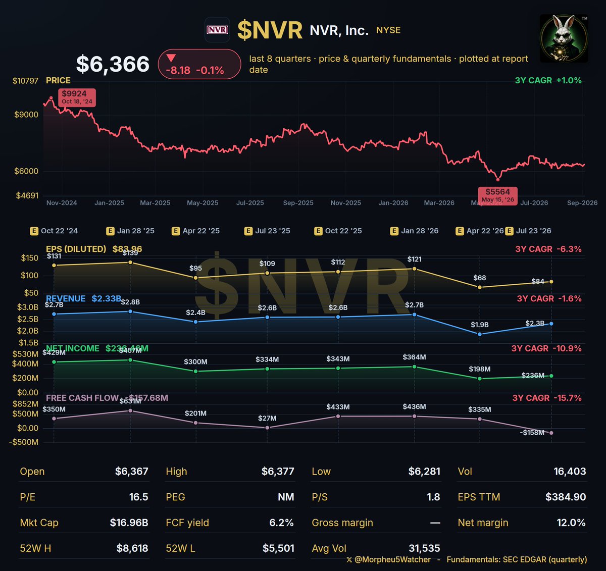 Morpheu5Watcher's tweet photo. NVR $NVR WROTE OFF $21.7 MILLION OF LAND IT NEVER OWNED:

NVR NVR at $6,350.12, -$23.84 / -0.37% today, is what the Deep-Value and Special-Situations Len5 is watching here, eighth on that board. The Reston, Virginia company builds houses under the Ryan Homes, NVHomes and Heartland Homes brands across 37 metro areas, and it does it without buying land. Its own filing states the strategy outright: it is "predicated upon avoiding the financial requirements and risks associated with direct land ownership."

The verdict first. That structure caps the damage from a housing slowdown. It does not prevent it, and last quarter showed both halves in the same line.

How the model works. Rather than buy farmland and turn it into streets and sewers, NVR pays a developer a deposit for the right to buy finished lots later, one at a time, as it sells houses. At June 30 it controlled about 174,900 lots that way, behind roughly $1.01B of cash deposits. That is under $6,000 down per lot, on houses it handed over at an average of $450,700. If a neighborhood stops working, NVR walks away and loses the deposit and nothing else. Its filing says its "sole legal obligation and economic loss" is limited to that deposit.

Last quarter it walked away from about $21.7M of them. That charge is the model doing precisely what it was built to do, and it is also $21.7M gone.

The June quarter, reported July 23:

- Homebuilding revenue $2.28B, -11%; profit $83.96 a diluted share vs $108.54, -23%
- Gross margin, what NVR keeps of each sales dollar after building the house, 19.2% from 21.5%
- New orders 5,885 homes, +9%; settlements 5,058 homes, -8%
- Average price of a new order $437,100, -5%

Read those together: more people are signing, at lower prices, and less of each dollar reaches profit. Demand is not the problem. Price is.

That margin has now slipped four quarters running: 21.0%, then 20.4%, then 19.6%, then 19.2%. One figure cuts the other way, and it is the honest objection to everything above. The land write-offs are shrinking, not growing: $18.9M in the September 2025 quarter, $35.7M in December, $21.7M in June. The walk-aways peaked nine months ago.

Why it is live today: Freddie Mac's weekly survey, published September 3, put the average 30-year fixed mortgage rate at 6.71%, up from 6.66% a week earlier and 6.50% a year ago. Dearer borrowing is what forces a builder to discount.

Lennar at $83.81, -$0.64 / -0.76% today, sharpens it, because Lennar now runs the same structure. Its June 11 release states that "less than 5% of our land is on our balance sheet." Its gross margin on home sales that quarter was 15.6%, down from 17.8%, against NVR's 19.2%. Copying the structure turns out to be easier than copying the result. Lennar fits none of the six Len5es right now: deliveries rose 2% while profit fell to $1.24 a share from $1.81, so there is no expansion for the growth styles and no discount tied to a fixable break for the value ones.

One company, weighed six ways:

- DEEP-VALUE AND SPECIAL-SITUATIONS - STRONG, and why it sits here. Wants a business priced under what it looks worth after something visible went wrong. The visible thing is four quarters of shrinking margin, and the price marked it: $2,268.16 / 26.3% under the $8,618.28 it reached on September 5, 2025. Behind that, NVR earned $1.14B over the last four quarters against $3.39B of shareholder money, and holds $1.09B of cash against $908M of borrowings. CHANGE IT: gross margin turning back up, or a fifth straight decline, which would make today's price simply correct for a smaller company.

- QUALITY-VALUE - NOT A FIT, and it is price that fails, not durability. Wants a hard-to-copy business at a fair price. Hard to copy is settled by that earnings figure, though heavy buying back of stock shrinks the money it is measured against and flatters it. Price is the miss: about 16.5 times the last four quarters of profit, because the shares fell roughly as far as the earnings did. CHANGE IT: a fall that outruns the profit decline.

- MOMENTUM - NOT A FIT. Wants a price near its best level of the past year, put there by the company's own results. This one sits nearer May's low of $5,563.62 than September's high. CHANGE IT: a fresh twelve-month high made on a reported quarter.

- GROWTH - NOT A FIT. Wants expansion nobody is overpaying for. Revenue fell 11% and profit fell 23%. CHANGE IT: revenue and earnings rising together for a run of quarters.

- HYPERGROWTH - NOT A FIT, and furthest from it. Wants early as well as fast. NVR settled 5,058 houses across 37 established metro markets and shrank. CHANGE IT: nothing realistic.

- INCOME - NOT A FIT, and not for the obvious reason. Watches cash genuinely reaching owners and funded by the business. Cash is reaching owners in size: $989.7M over six months retired 144,896 shares, about 5% of the company, at an average near $6,831 a share, above where it trades now. What is missing is a dividend. NVR has never paid one, so every dollar returned is a choice that can stop with no vote and no announcement. CHANGE IT: a dividend, or repurchases that keep running through a losing year.

What to watch, and when. NVR has not dated its third-quarter report; last year's landed October 22. One line settles it, and it is not earnings: gross margin against 19.2%, and how much of the gap is land deposits written off again.

The risk is the thing that looks like the strength. Deposits let NVR leave a bad neighborhood cheaply. They also mean it buys lots at whatever the market charges on the day it needs them, with no cheap land banked from three years ago to soften a squeeze. Rising lot costs against falling house prices is the whole of the last four quarters, and 6.71% mortgages are not the end of it.

Not investment advice.