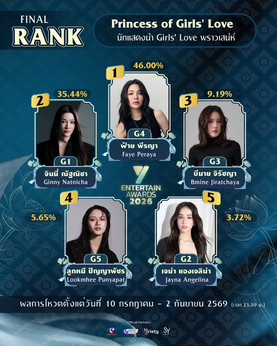 Yriety's tweet photo. เปิดผล Final Rank ของงาน “Y Entertain Awards 2026” 🪷 กับรางวัล “Princess of  Girls' Love (นักแสดงนำ Girls' Love เจ้าเสน่ห์)” 5 อันดับ ได้แก่
.
G4 ฝ้าย พีรญา (Faye Peraya)
G1 จินนี่ ณัฐณิชา (Ginny Natnicha)
G3 บีมาย จิรัชญา (Bmine Jiratchaya)
G5 ลูกหมี ปัญญาพัชร (Lookmhee Punyapat)
G2 เจน่า แองเจลิน่า (Jayna Angelina)
.
หมายเหตุ : ผลรวมคะแนนตั้งแต่วันที่ 10 กรกฏาคม ถึงวันที่ 2 กันยายน 2569 เวลา 23.59 น. และรายชื่อที่แสดงนั้นเรียงคะแนนจากสูงสุดตามอันดับ 🏆
.
#YentertainAwards2026