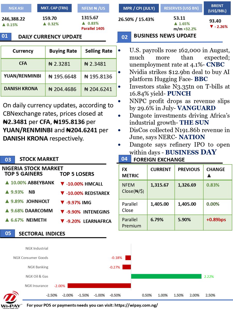 XcellonCapital's tweet photo. 📰XCELLON CAPITAL DAILY MARKET UPDATE!!! - https://t.co/YF0hT5cQ9z https://t.co/5XUeypKU1o
