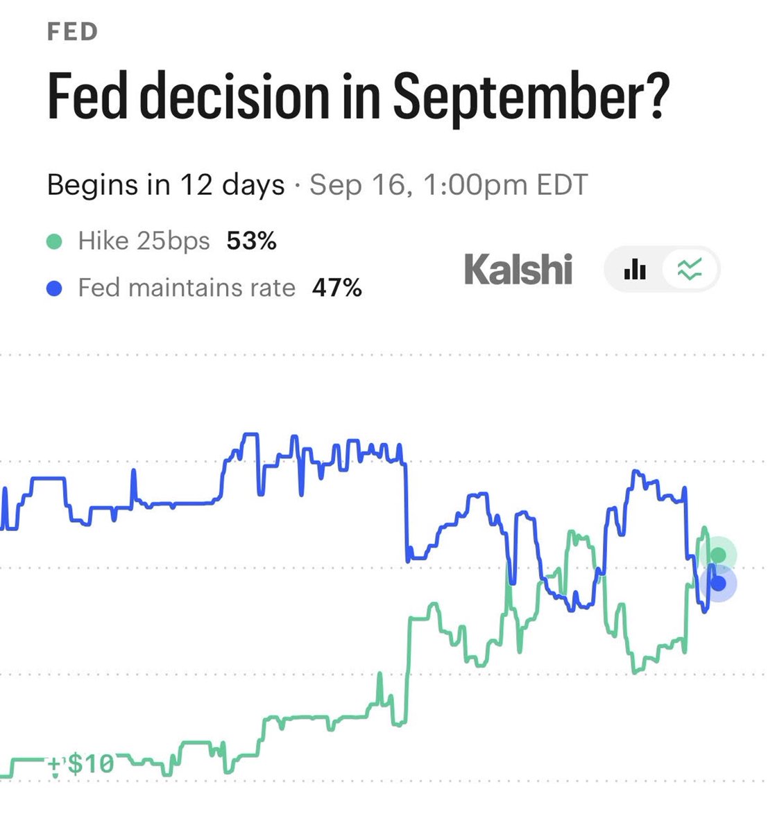 Kalshi's tweet photo. BREAKING: Trump calls for US to have “lowest” interest rates in the world

53% chance Fed "hikes" rates this month https://t.co/F4esXAQ5Ah