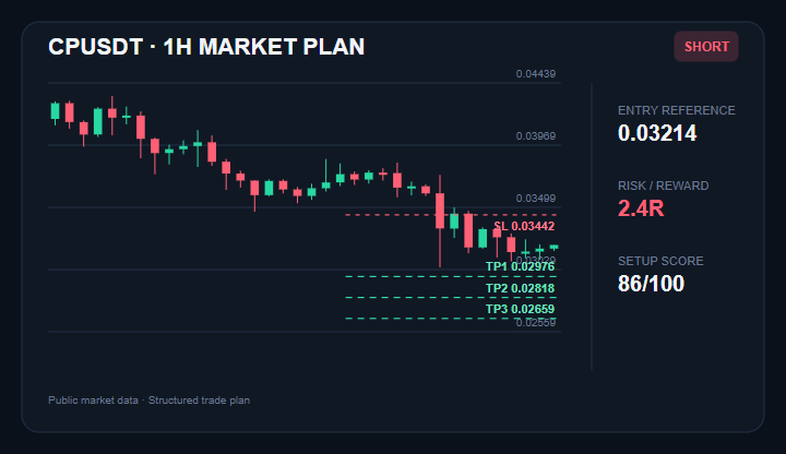 LauraLT_NFT's tweet photo. Potential breakdown setup forming on $CP
Entry: $0.03182 - $0.03246
TP1/TP2/TP3: $0.02976 / $0.02818 / $0.02659
Stop: $0.03442
Join experienced traders via the link in my bio.
#CP #CryptoTrading #MarketAnalysis https://t.co/qrUyxUmoeD