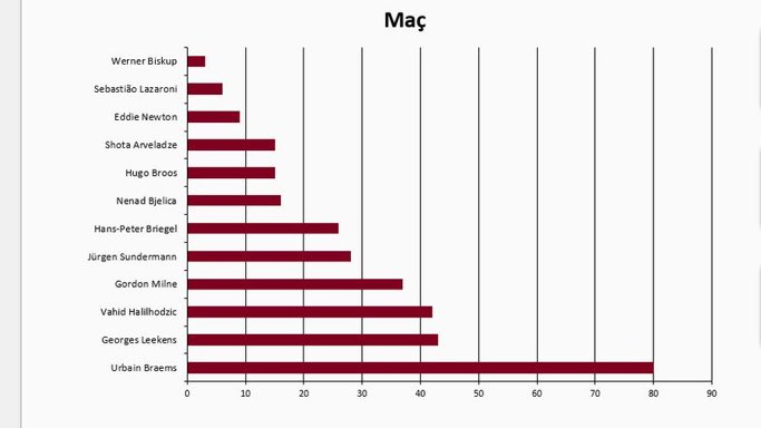 Hamsinazor's tweet photo. 🚨Trabzonsporda görev yapan yabancı hocaların maç sayıları. Ben bu verilerin kalitesiz yabancı hocalardan ve eski Türkiye dinamiklerinden oluştuğunu düşünüyorum. https://t.co/i5G6y0Irfv