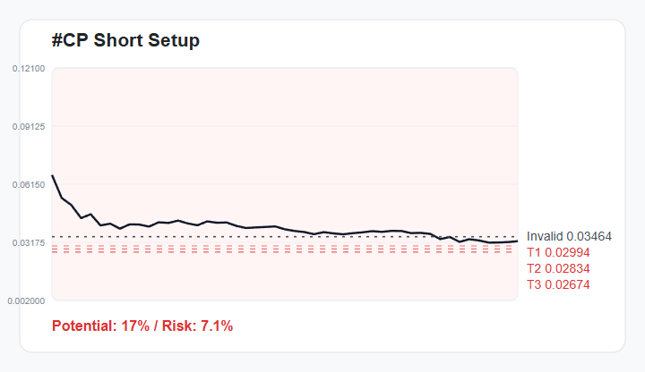 KiNG_AnTHonY's tweet photo. 🗺️ #CP 1H Trade Map
Bearish bias while price stays below 0.03464.
🎯 Targets → 0.02994 / 0.02834 / 0.02674
📈 Potential: 17% downside
Setup quality: 86/100 | R:R 2.4
Watchlist only - not financial advice.
Join experienced traders via the link in my bio. https://t.co/MgTaC6W2hp