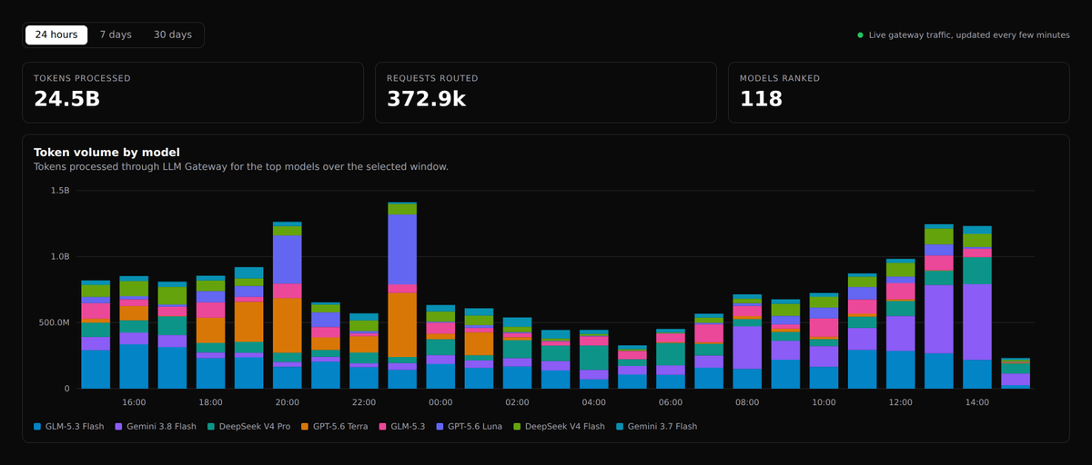 LLMDevPass's tweet photo. GPT-5.6 Terra is up 192.8% — nearly 3x — and lands 4th with 2.1B tokens.

GLM-5.3 Flash still leads at 4.8B.

24.5B tokens, 372.9k requests, 118 models ranked in the last 24h. https://t.co/ZAecM0zfoQ
