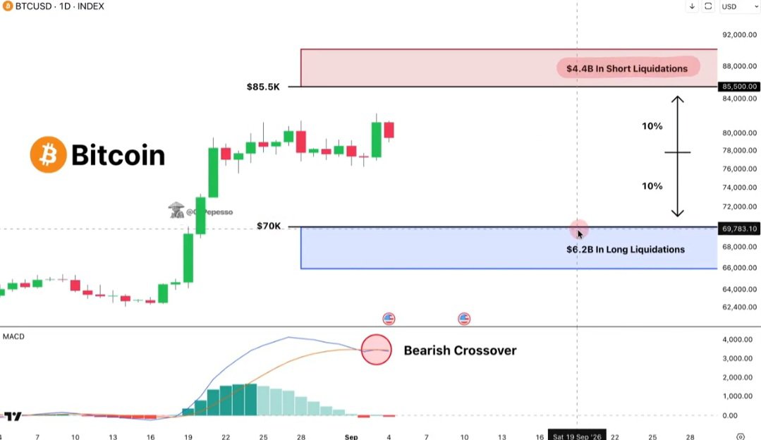 CentinelaCrypto's tweet photo. 🚨 BITCOIN ESTÁ ATRAPADO ENTRE DOS ENORMES POZOS DE LIQUIDEZ

En este momento hay $6.2 mil millones en liquidaciones largas ubicadas en $70,000 y $4.4 mil millones en liquidaciones cortas ubicadas en $85,500

Síguenos para mantenerte actualizado 
https://t.co/kIqEXfaTYY https://t.co/RujJhHOrIV